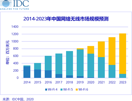 2020年Wi-Fi 6大放異彩，加速無線產(chǎn)業(yè)升級。