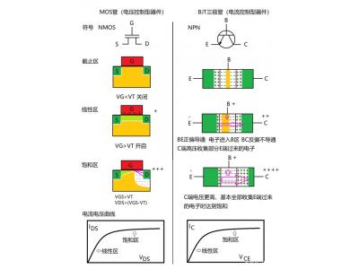 深入了解MOS管，看這個(gè)就明白了！